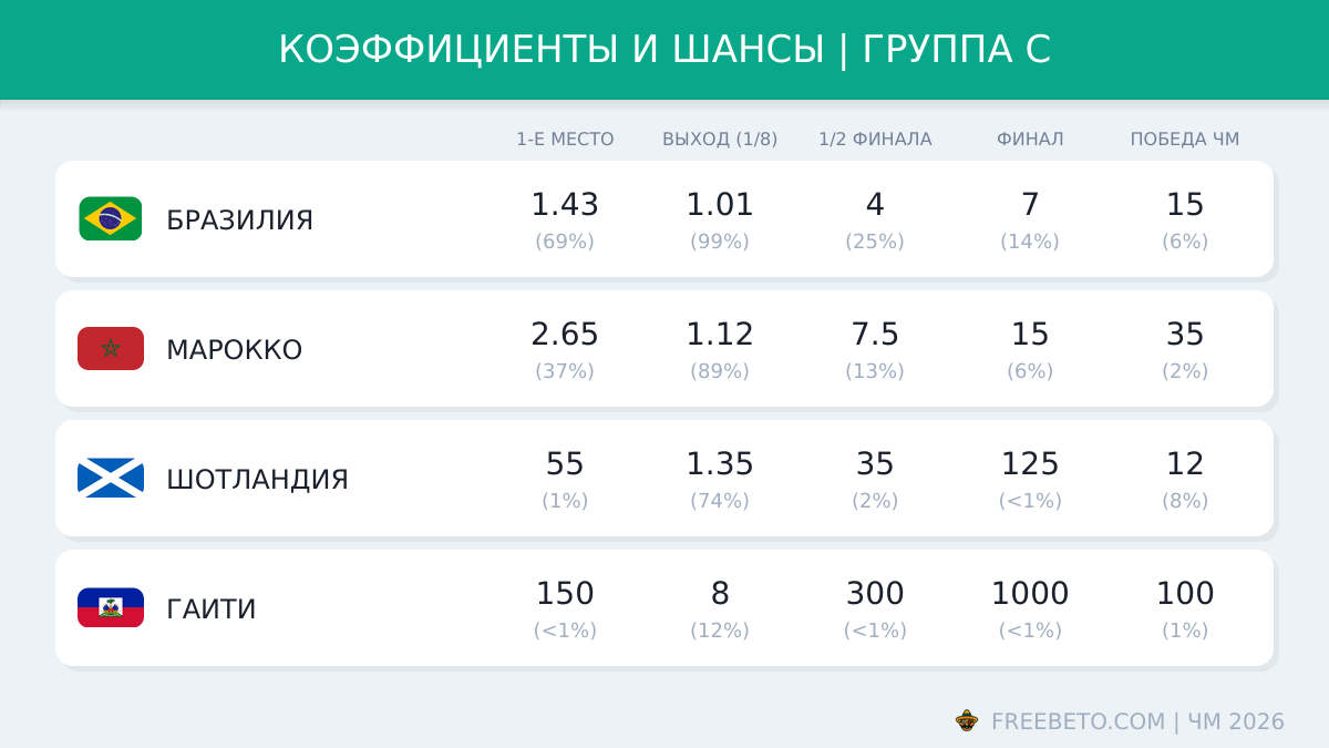 Коэффициенты группы C на ЧМ-26 коэффициенты БК на группу C