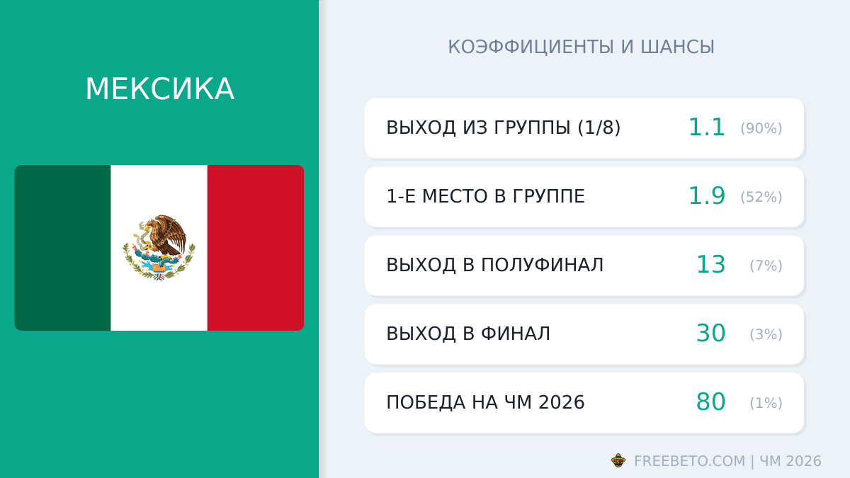 Мексика на ЧМ-26: шансы и коэффициенты сборная Мексики коэффициенты