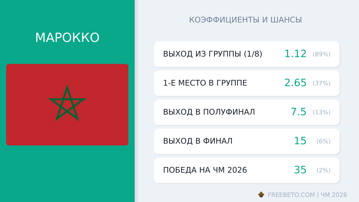 Марокко на ЧМ-26: шансы и коэффициенты сборная Марокко коэффициенты