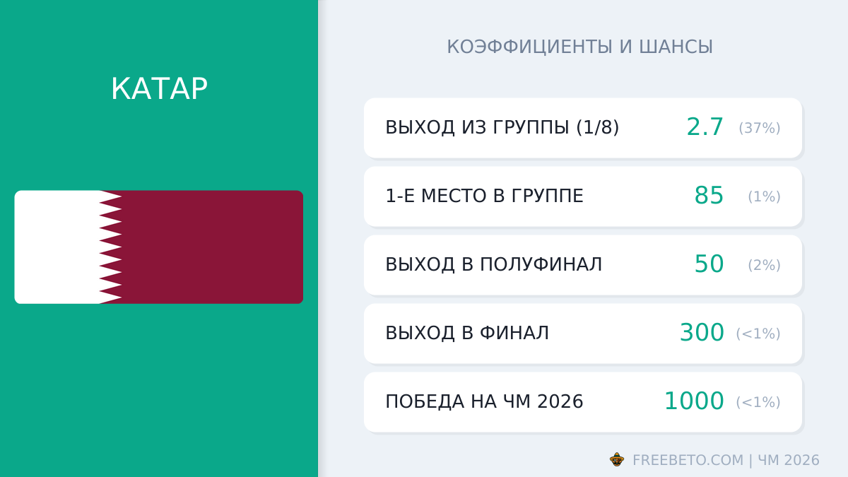 Катар на ЧМ-26: шансы и коэффициенты сборная Катара коэффициенты