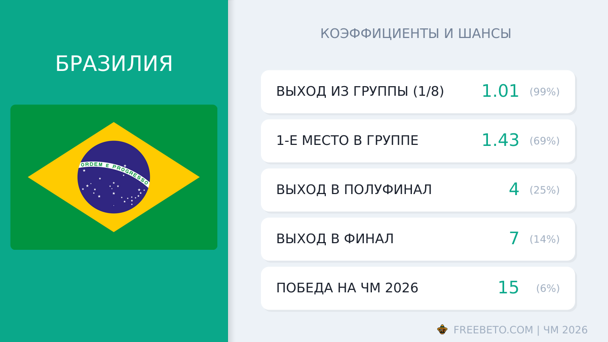 Бразилия на ЧМ-26: шансы и коэффициенты сборная Бразилия коэффициенты