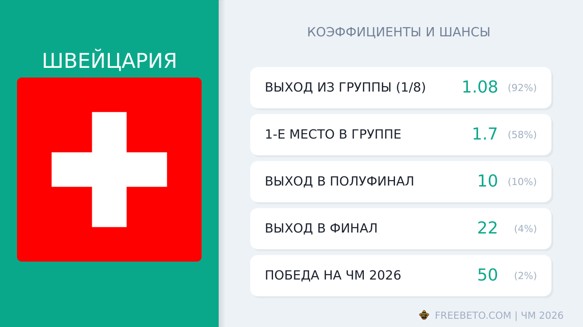 Швейцария на ЧМ-26: шансы и коэффициенты сборная Швейцарии коэффициенты