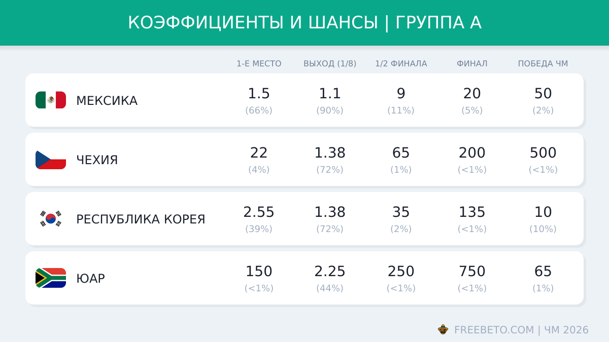 Коэффициенты группы A на ЧМ-26 коэффициенты БК на группу A