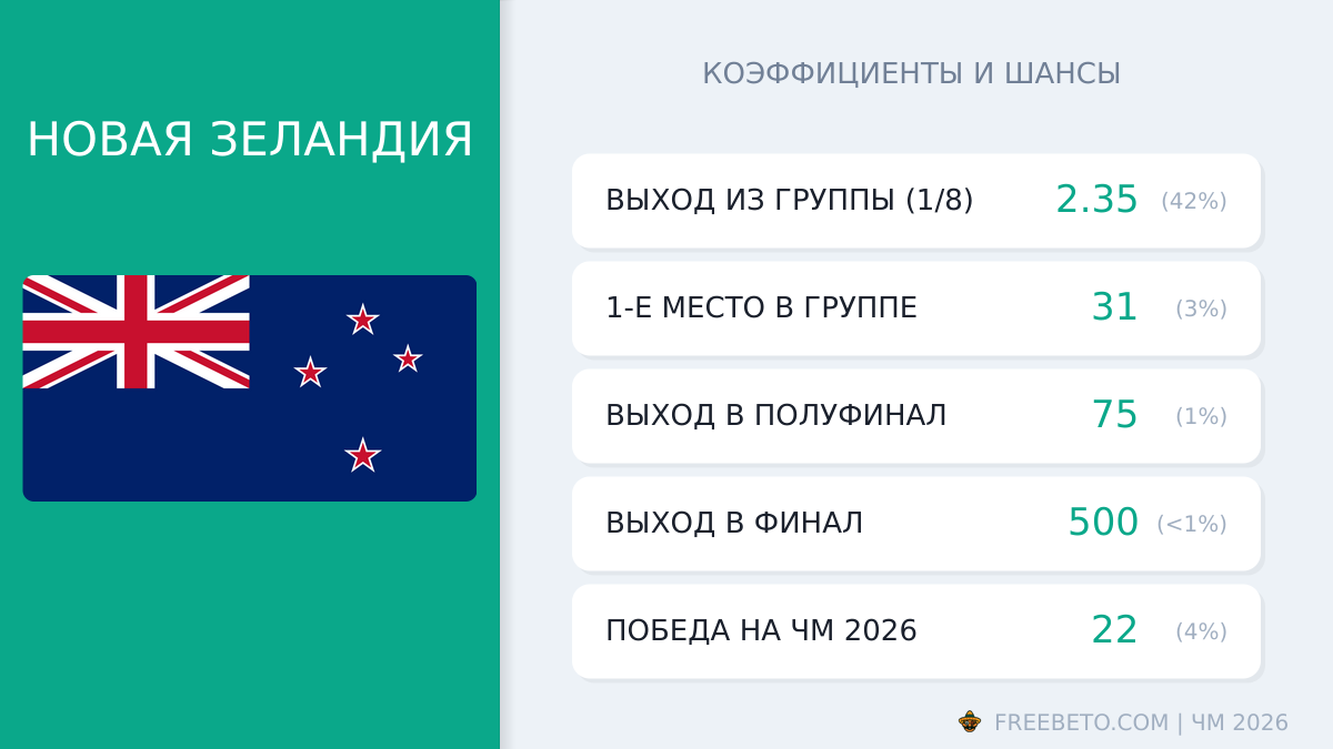 Новая Зеландия на ЧМ-26: шансы и коэффициенты сборная Новой Зеландии коэффициенты