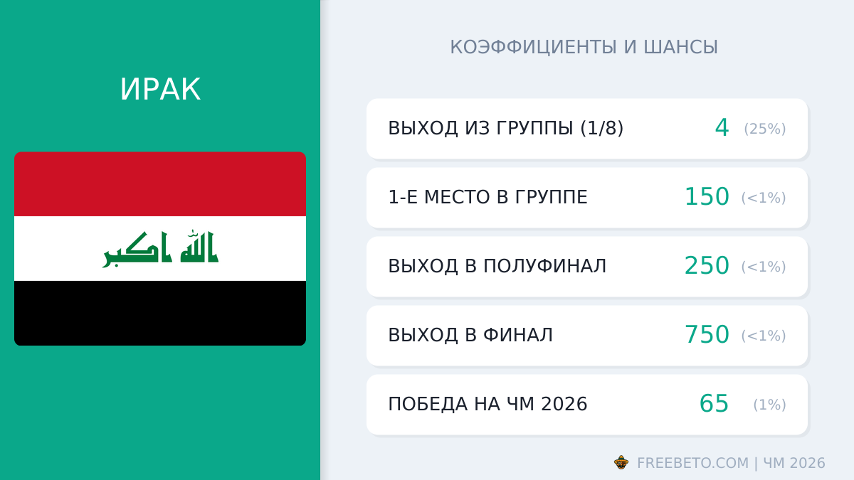 Ирак на ЧМ-26: шансы и коэффициенты сборная Ирака коэффициенты