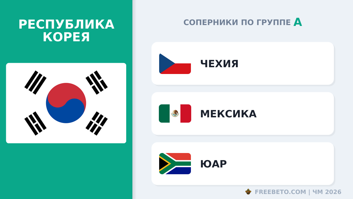 С кем встретится Сборная Кореи в группе A Республика Корея соперники по группе A