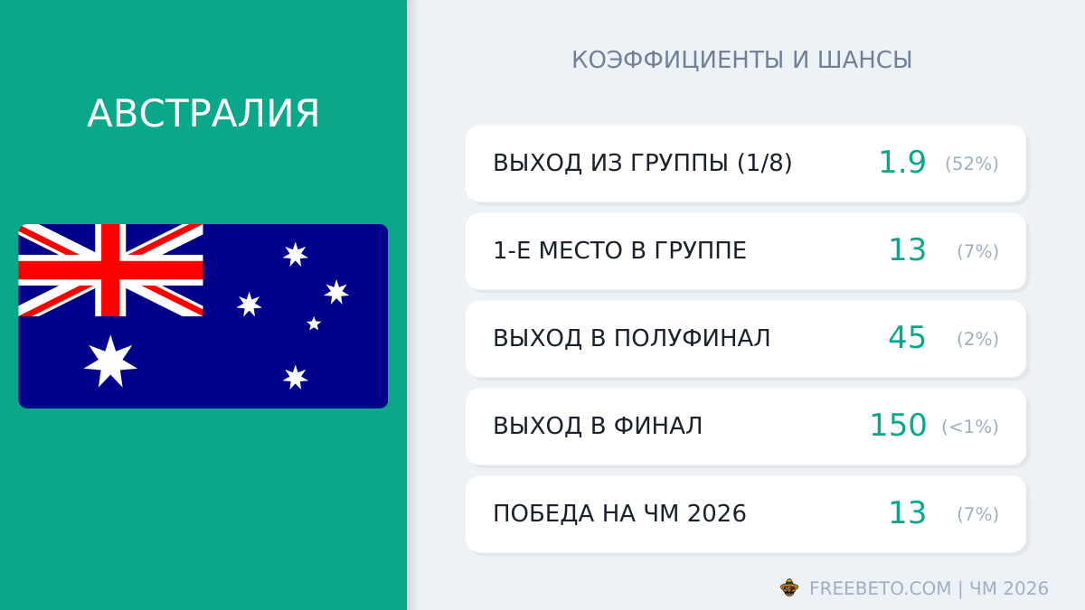 Австралия на ЧМ-26: шансы и коэффициенты сборная Австралии коэффициенты