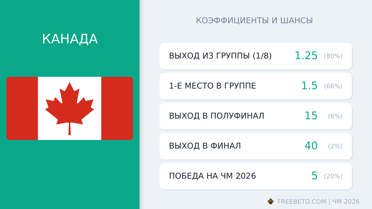 Канада на ЧМ-26: шансы и коэффициенты сборная Канада коэффициенты