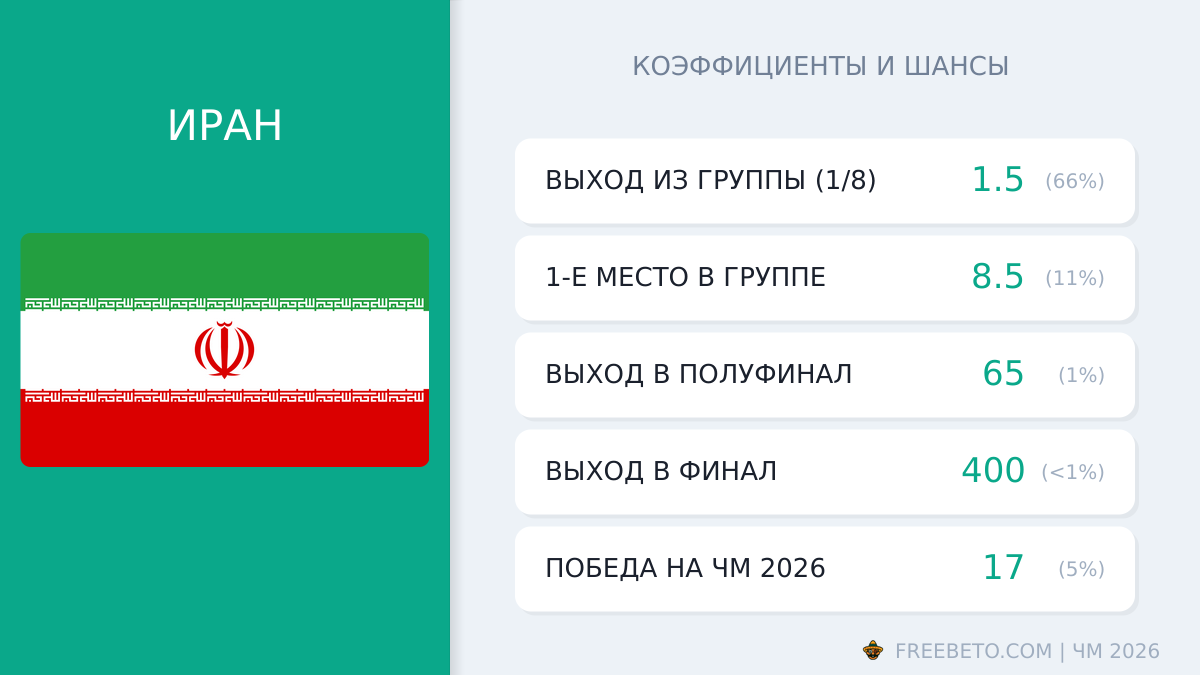 Иран на ЧМ-26: шансы и коэффициенты сборная Ирана коэффициенты